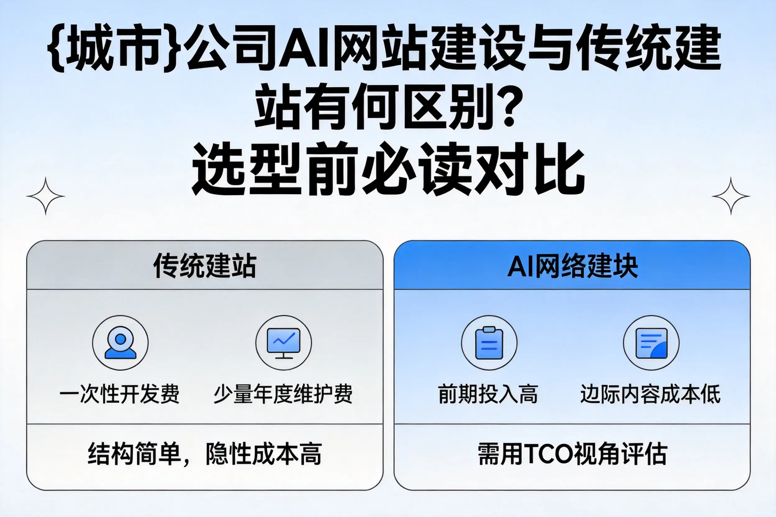 淮安公司AI网站建设与传统建站有何区别？选型前必读对比