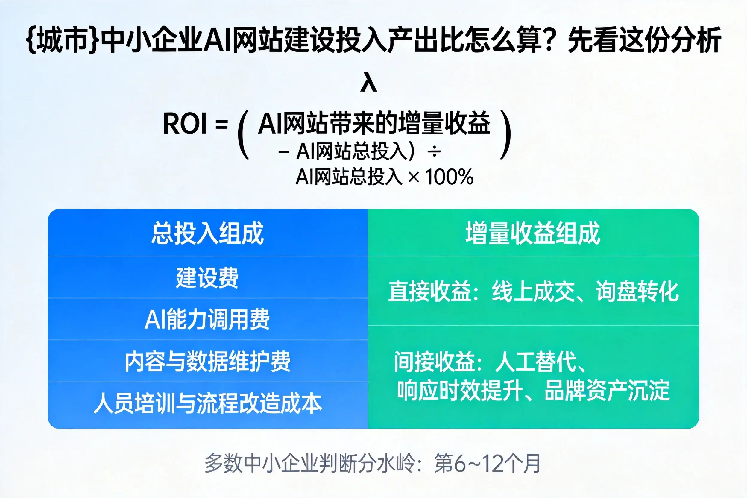 淮安中小企业AI网站建设投入产出比怎么算？先看这份分析