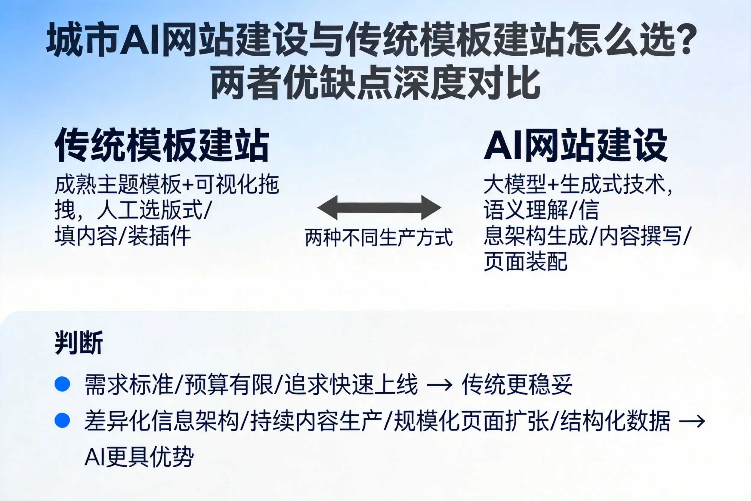 淮安AI网站建设与传统模板建站怎么选？两者优缺点深度对比