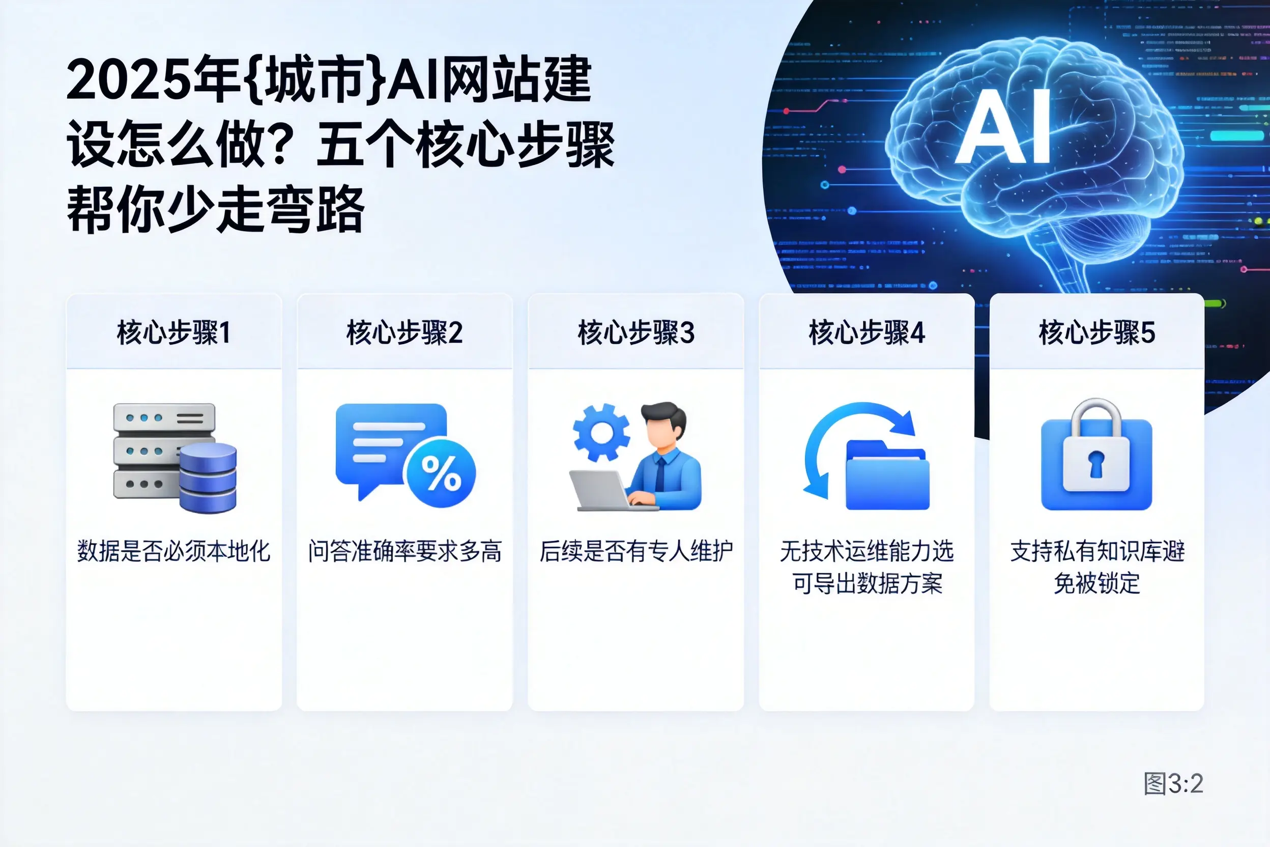 2025年淮安AI网站建设怎么做?五个核心步骤帮你少走弯路