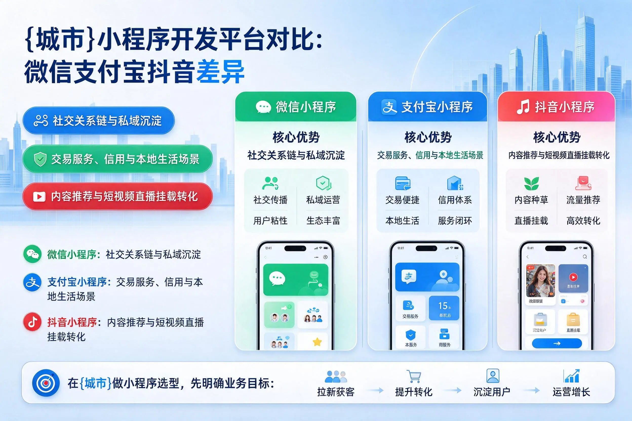 淮安小程序开发平台对比:微信支付宝抖音差异