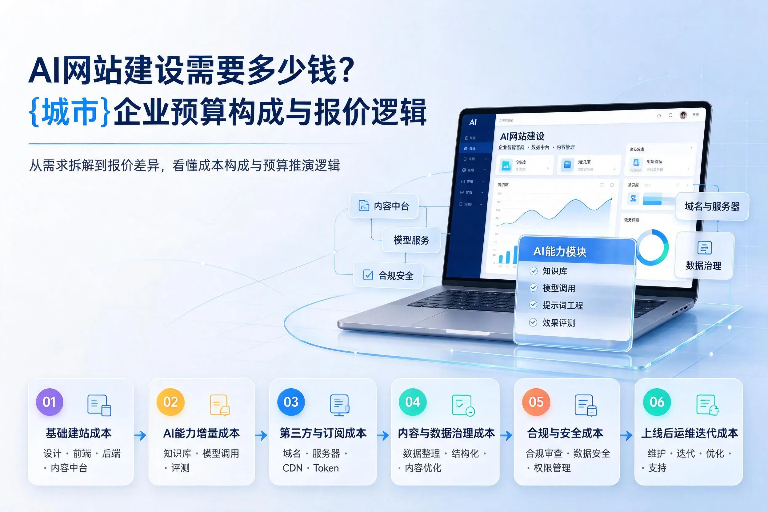 AI网站建设需要多少钱？淮安企业预算构成与报价逻辑