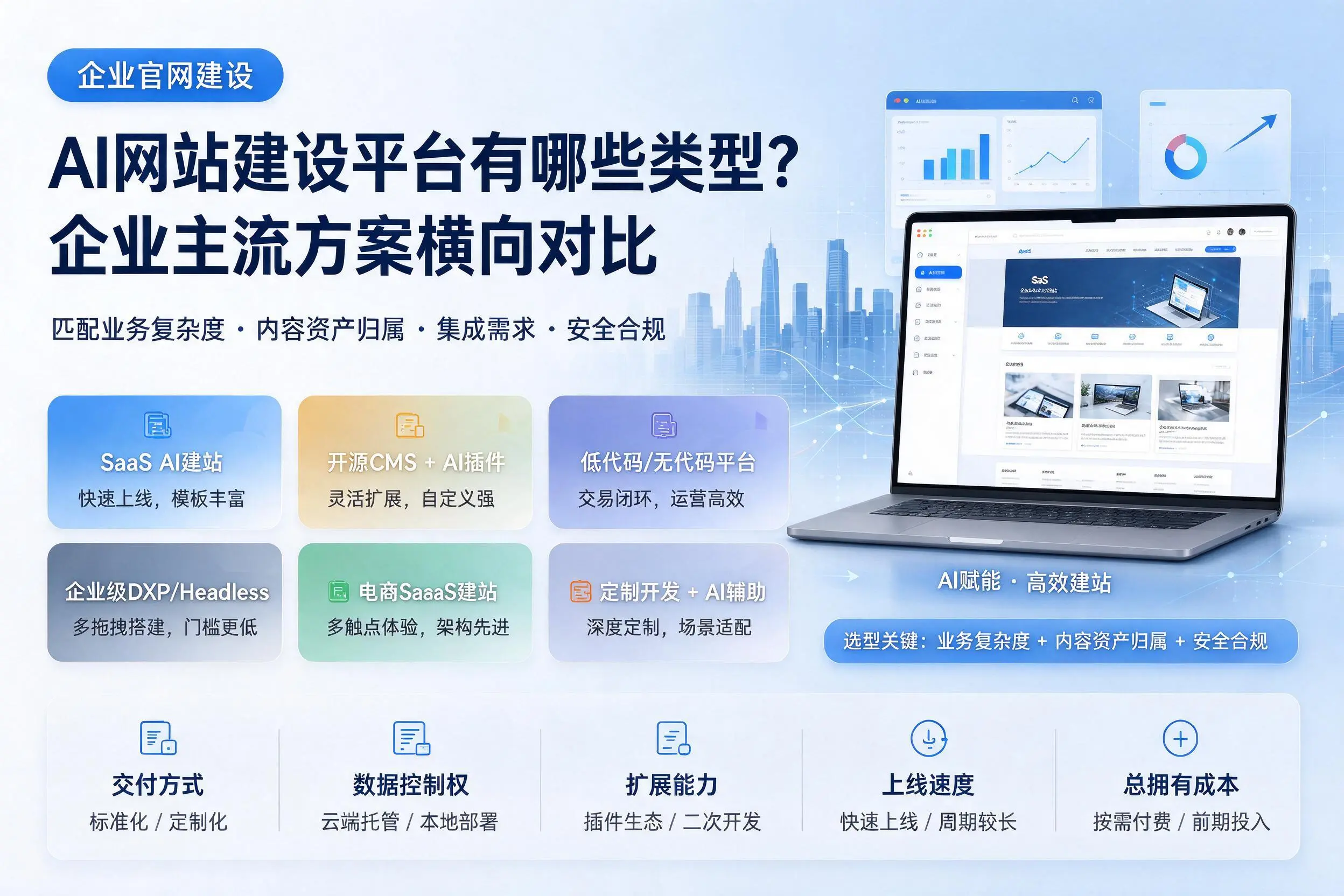 AI网站建设平台有哪些类型？淮安企业主流方案横向对比