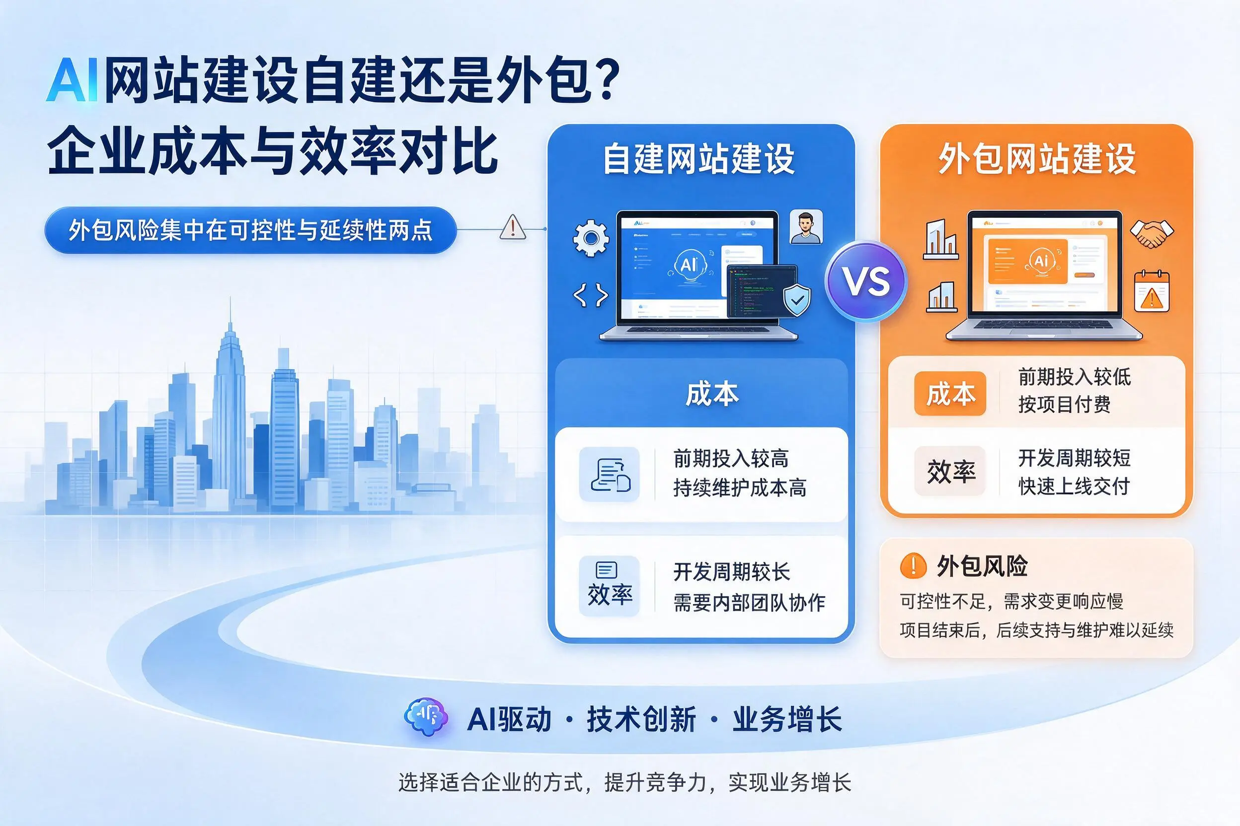 AI网站建设自建还是外包？淮安企业成本与效率对比