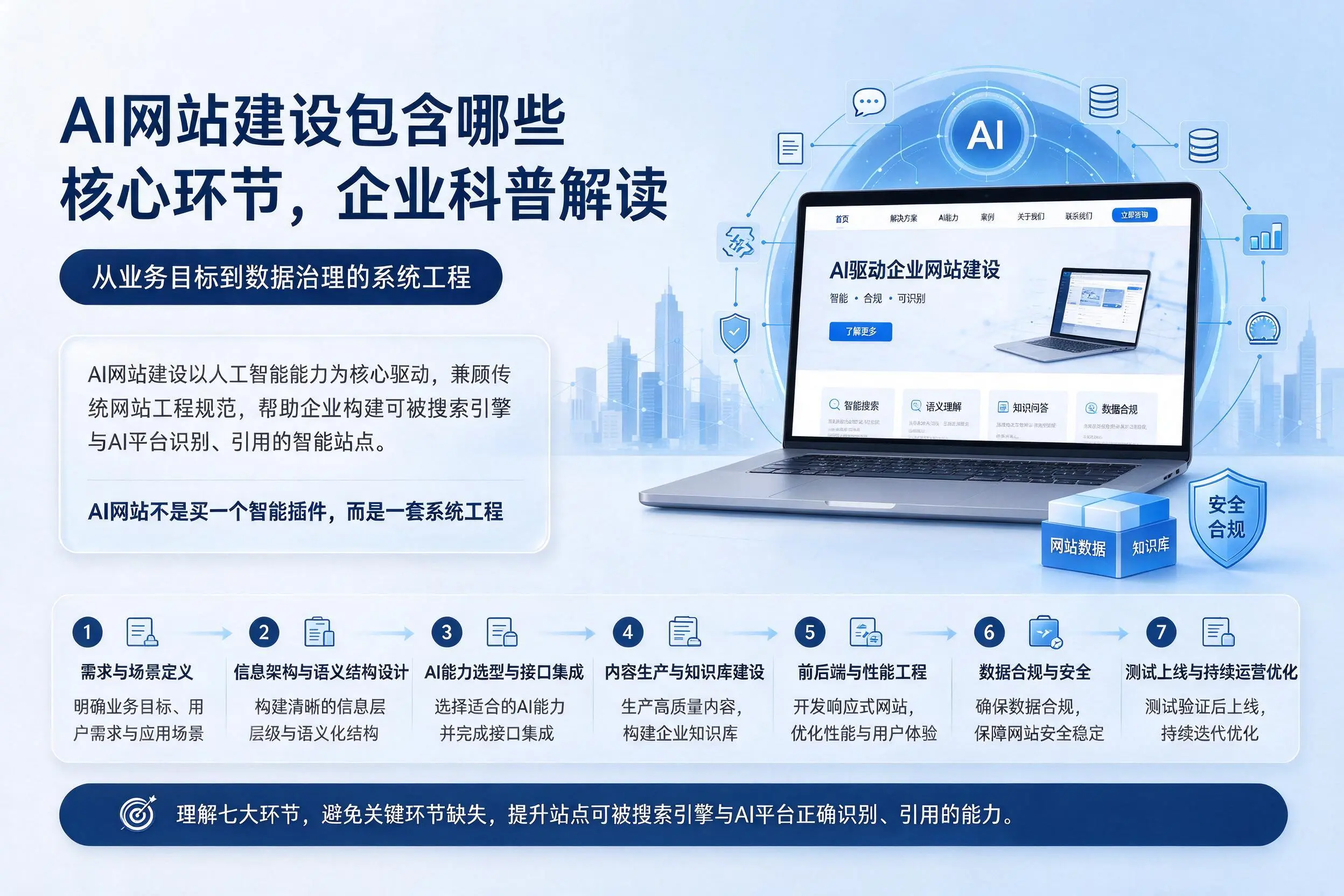 AI网站建设包含哪些核心环节,淮安企业科普解读