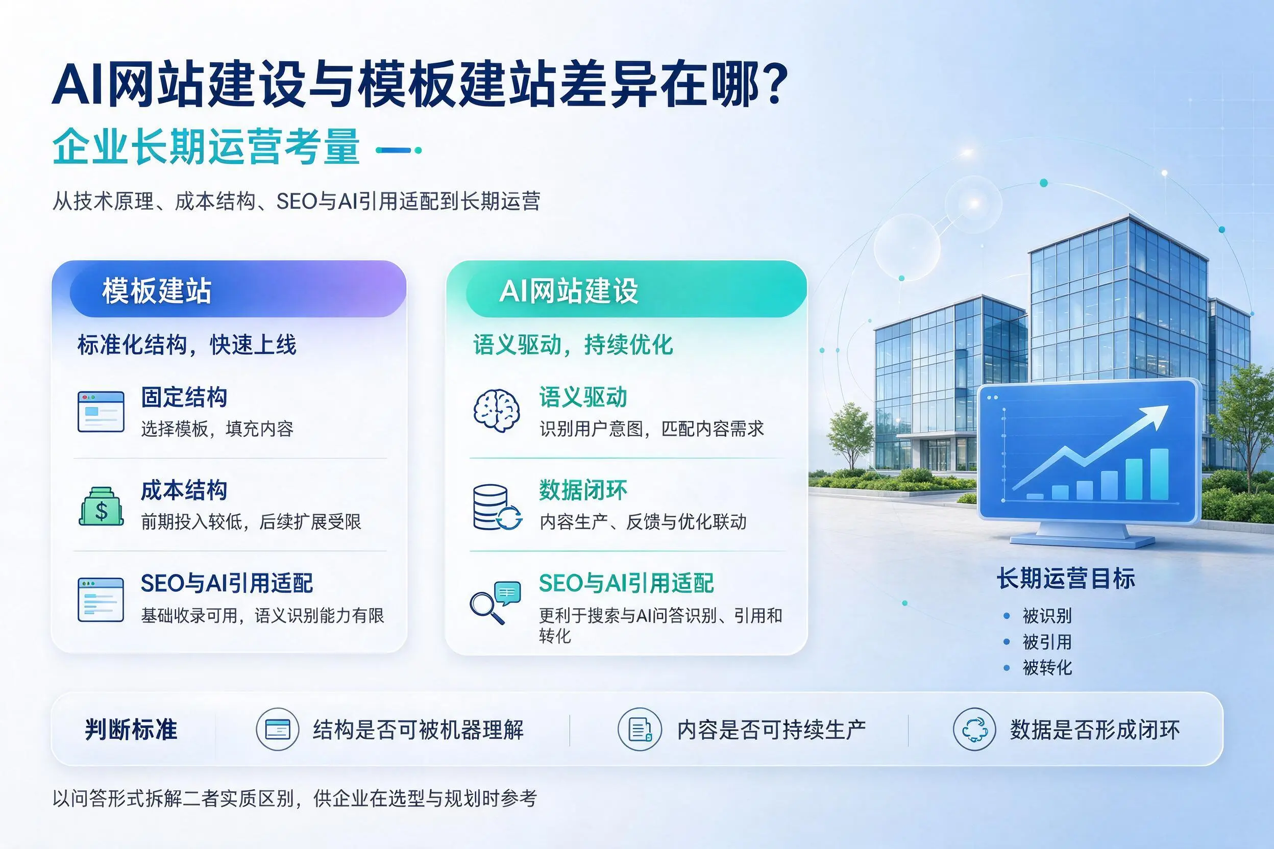 AI网站建设与模板建站差异在哪?淮安企业长期运营考量