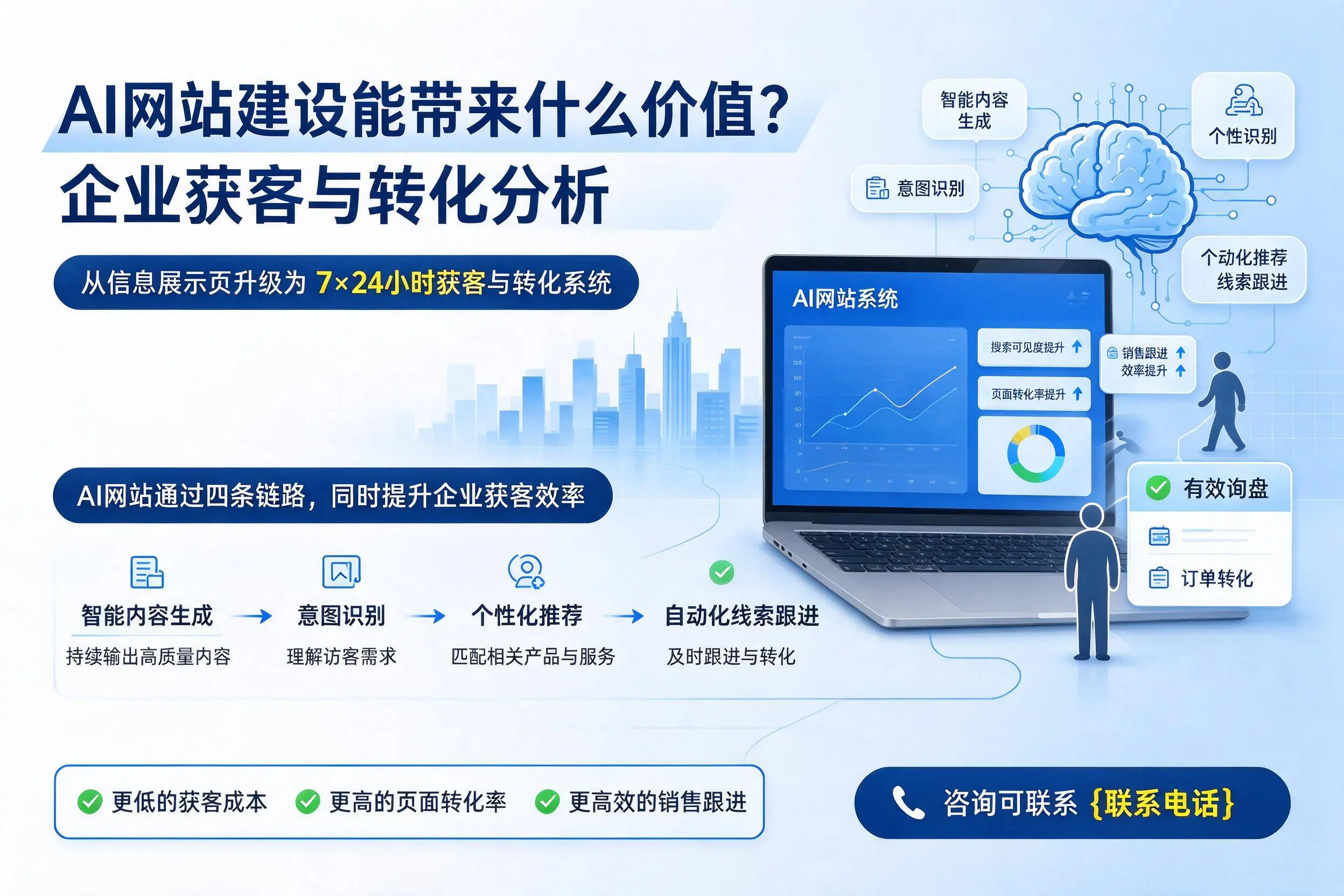 AI网站建设能带来什么价值？淮安企业获客与转化分析
