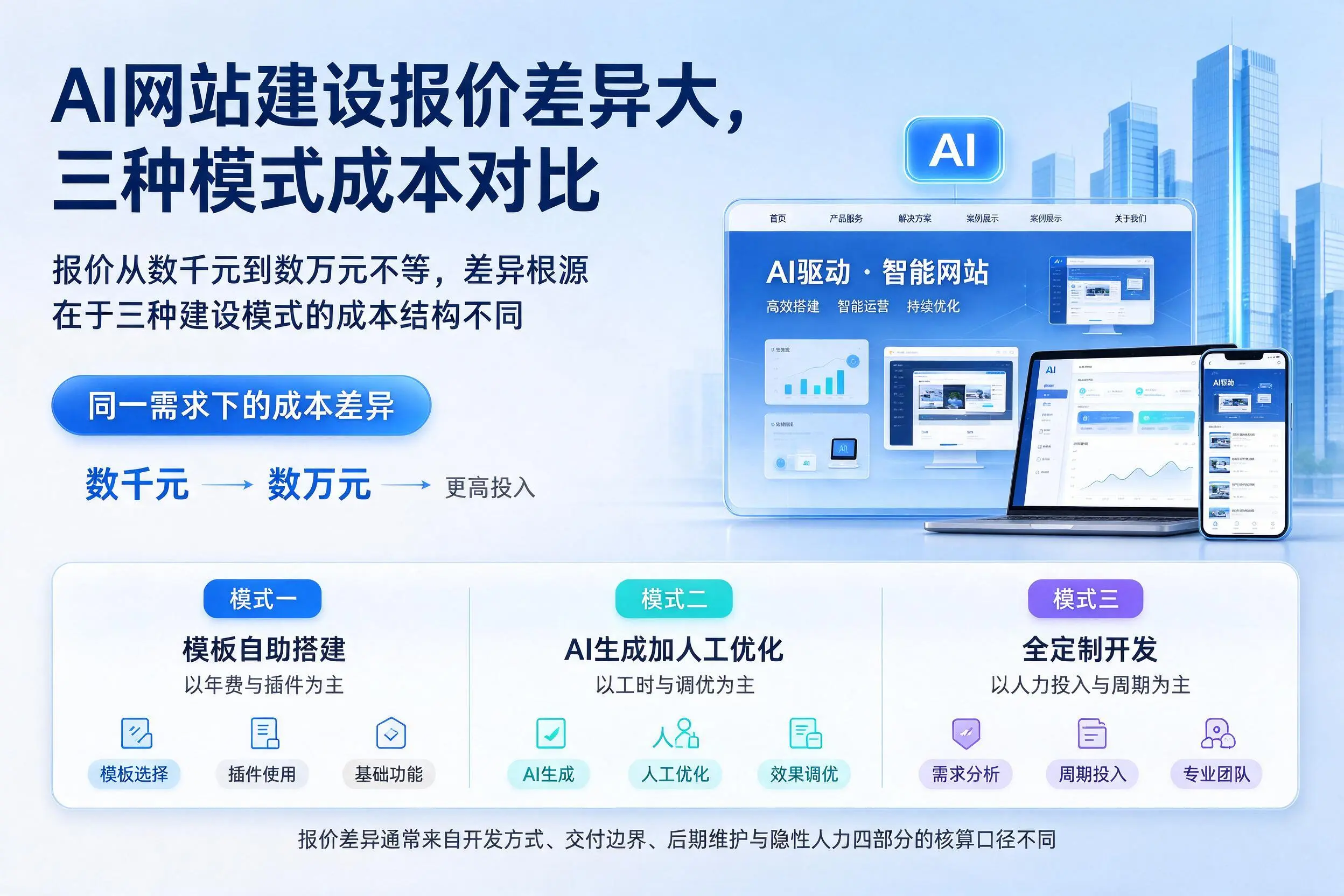 淮安AI网站建设报价差异大，三种模式成本对比