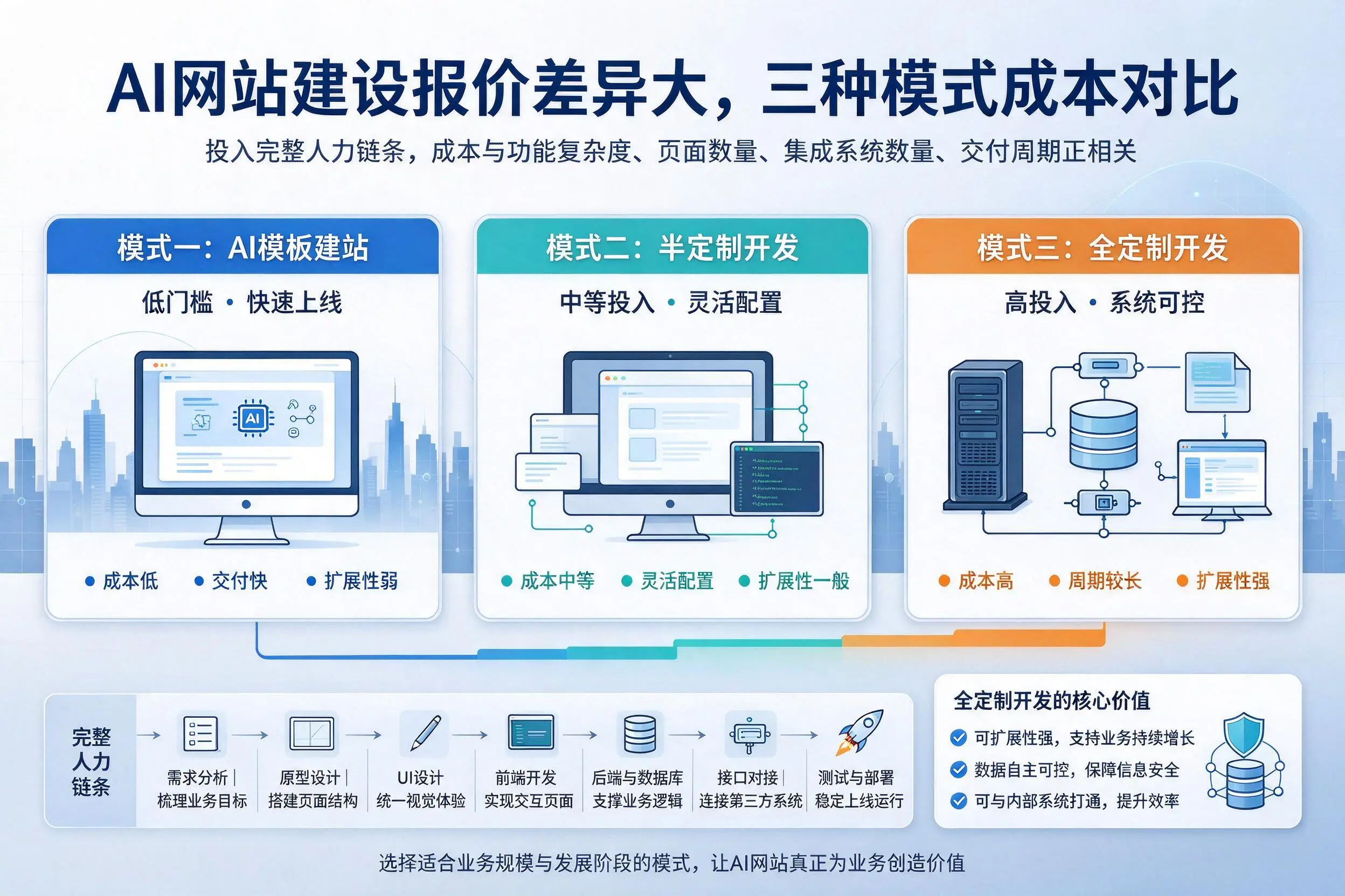 淮安AI网站建设报价差异大，三种模式成本对比