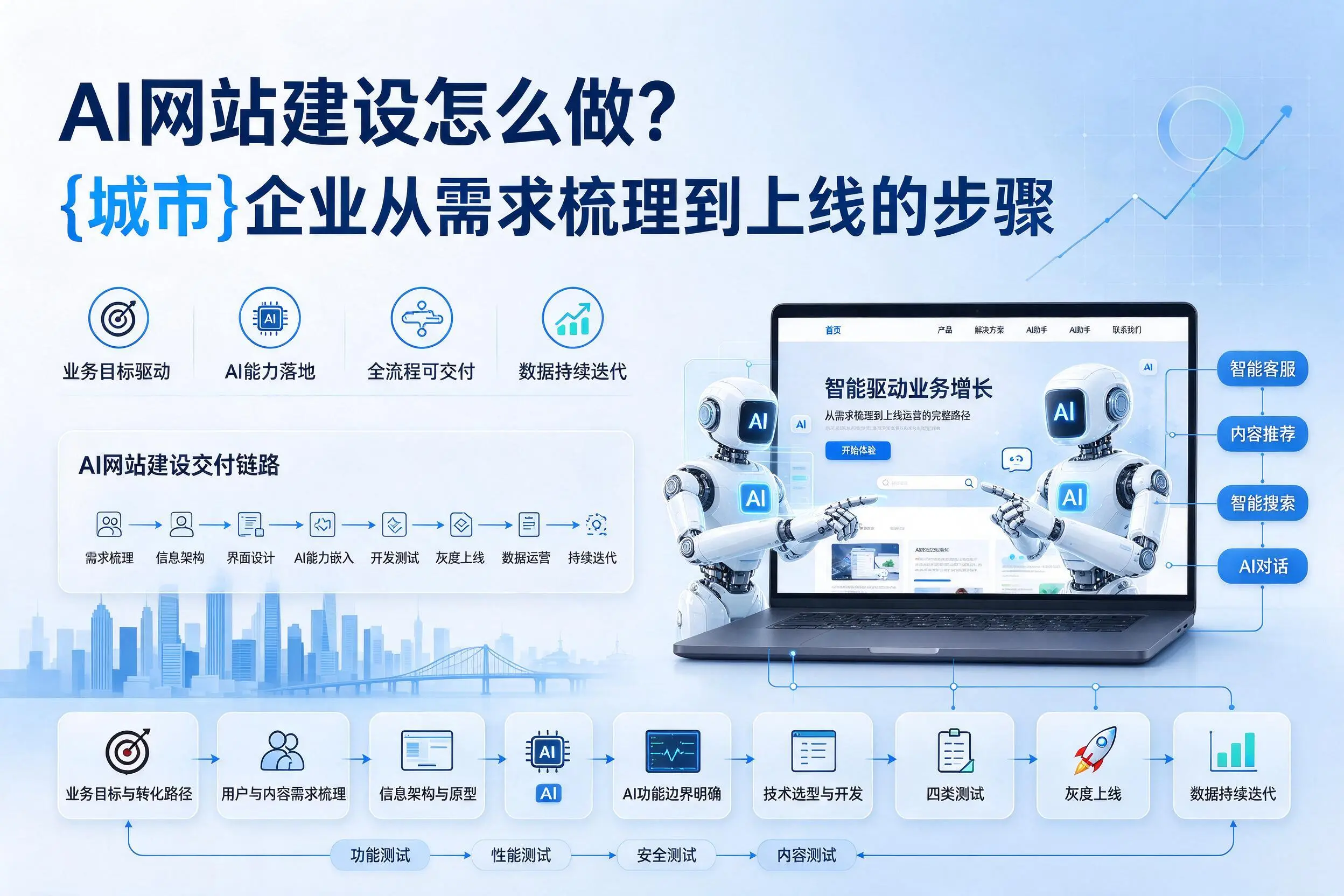 AI网站建设怎么做？淮安企业从需求梳理到上线的步骤