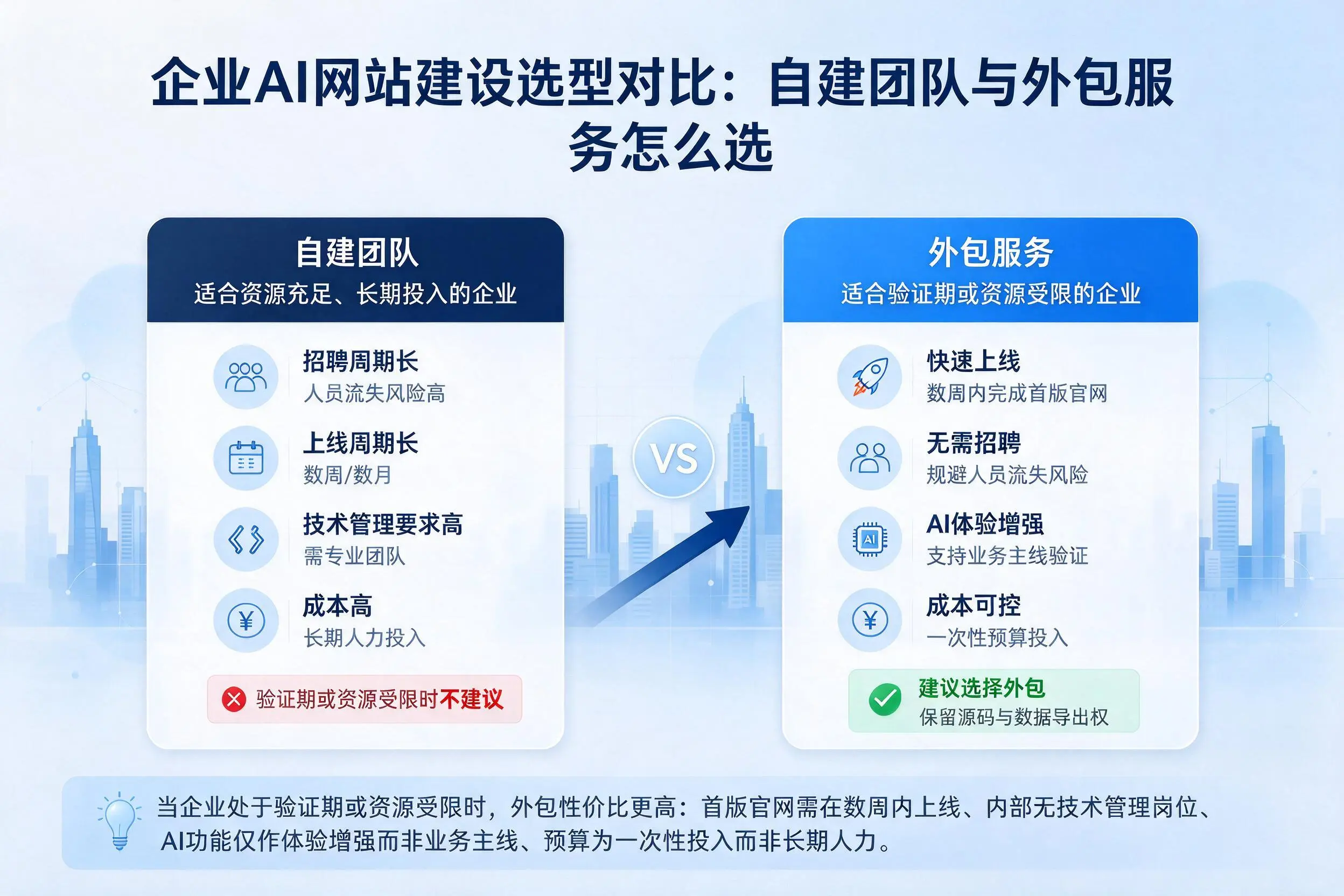 淮安企业AI网站建设选型对比:自建团队与外包服务怎么选