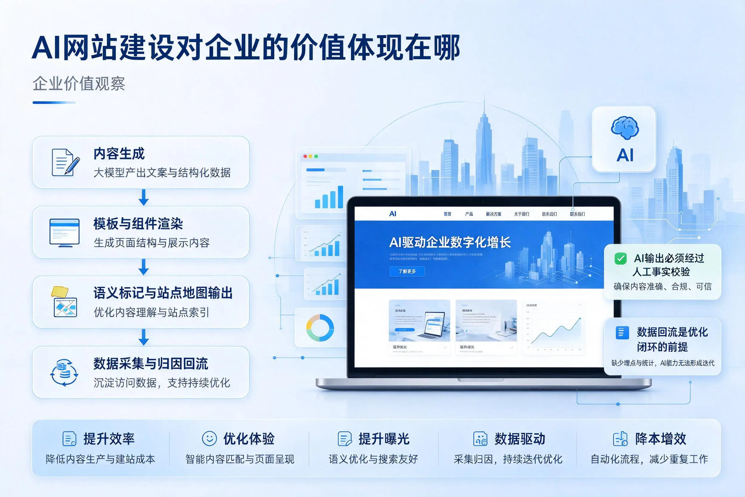 AI网站建设对企业的价值体现在哪，淮安实践观察
